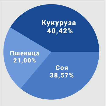 Инвестиционная идея: пшеница, соя и кукуруза