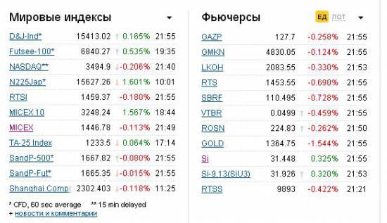 Что такое - сипа краснеет, насдак краснеет? Кому-то рога с копытами поотрывали?