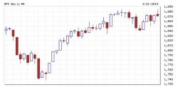 SPX intraday record