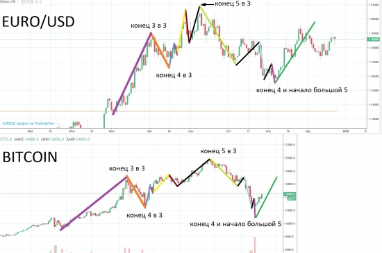 евродоллар и биткоин. Дружно за ручку в последний рост на убой