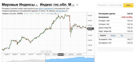 RGBI и минфин в четверг