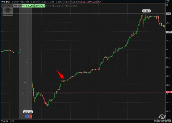 Бюллетень дейтрейдера NySe