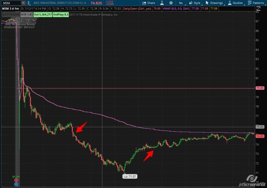 Бюллетень дейтрейдера NySe 07.12.2017