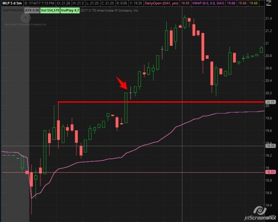 Бюллетень дейтрейдера NySe пятница 14-е