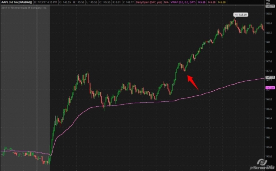 Бюллетень дейтрейдера NySe 07.13.2017