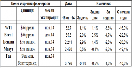 Рынок энергоносителей. Запасы, экспирации и странное сокращение SPR