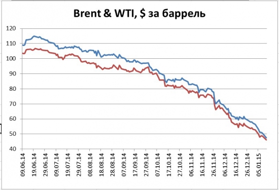 Обвал цен на нефть приобрел панический характер - приближается разворот