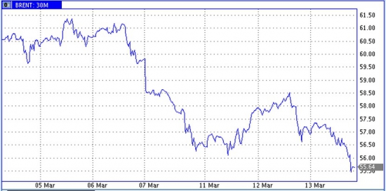 Количество буровых в США еще минус 5,6%, в Канаде минус 26%