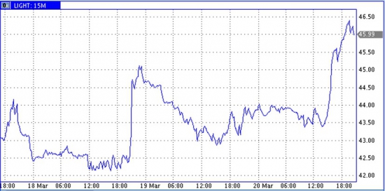 Буровые в США еще -5%