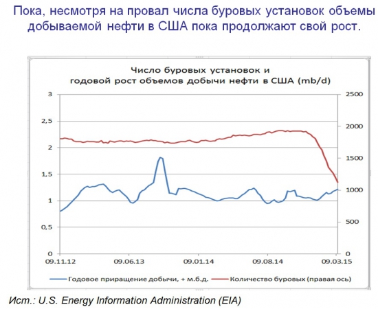 Причины и пределы падения цен на нефть