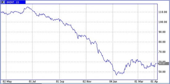 При прогнозе нефтяных цен уместен умеренный оптимизм