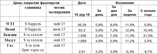 Рынки взорвались сильным ростом цен нефти