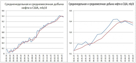 В США торможение роста добычи нефти, но запасы пока растут