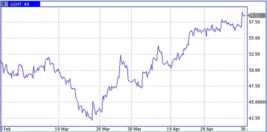 Цены на нефть -запасы и монетарные факторы