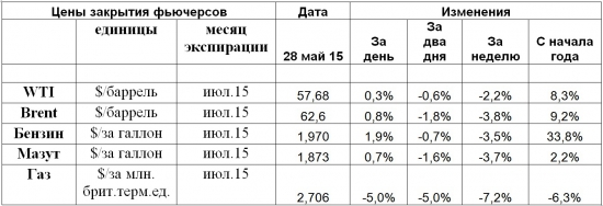 Добыча нефти в США вышла на новые рекорды