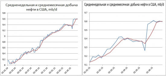 Запасы нефти в США +2,4 млн.бар., добыча -9 т.бар.сут.