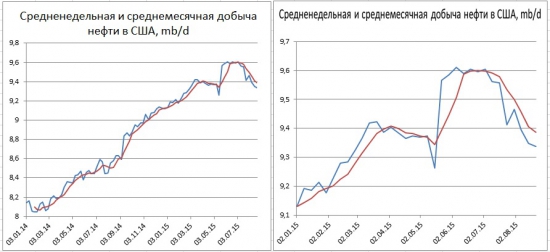 Запасы в США снизились на 5,45 млн. б., добыча на 11 тыс. b/d