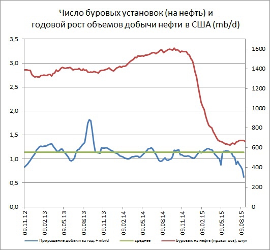 Снижение буровых в США и Канаде