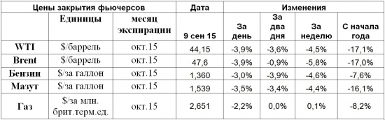 На рынке энергоносителей новое снижение цен