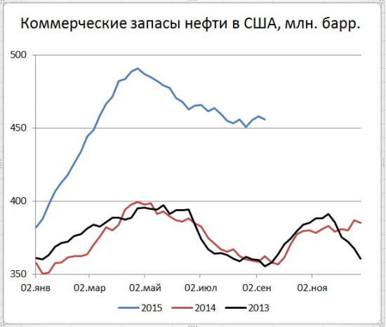 США: запасы и добыча нефти вниз, а цены вверх