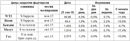 Качели нефтяных цен раскачивали вести из США и из Китая