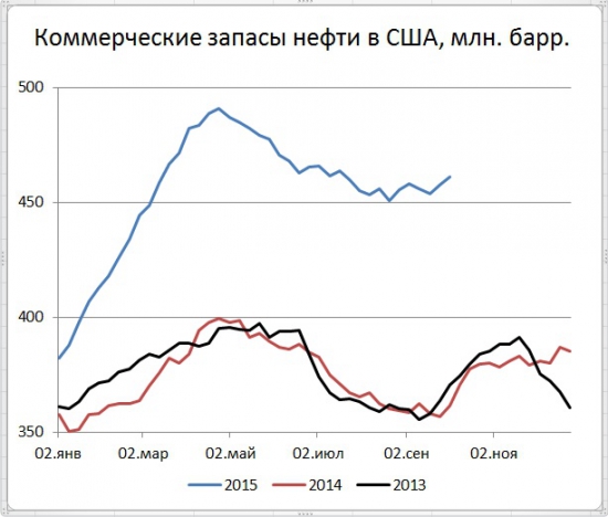 Запасы нефти в США +3,1 млн. бар, добыча +76 тыс. бар. сутки