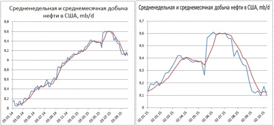 В США запасы нефти выросли на 7,56 млн. бар., но добыча снизилась на 76 тыс бар в день.