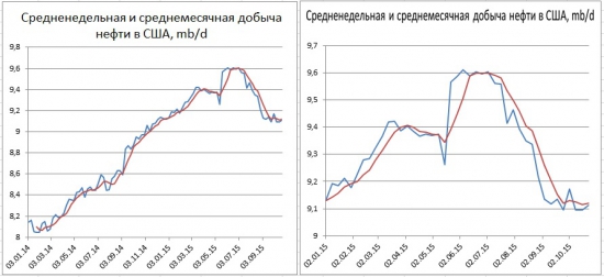 Запасы нефти в США +3,376 млн. бар. добыча +16 тыс.b/d