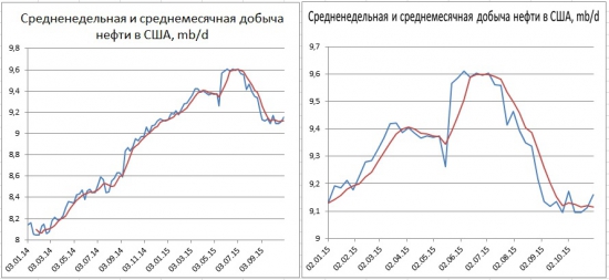 Запасы нефти в США +2,84 mb., добыча +48 тыс. b/d