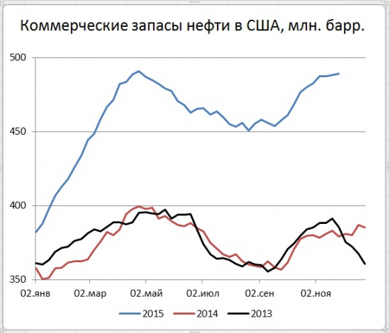 Запасы нефти в США +1,2 млн. бар., добыча +37 тыс. барр. в сутки