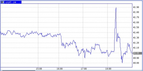 Запасы нефти в США +1,2 млн. бар., добыча +37 тыс. барр. в сутки