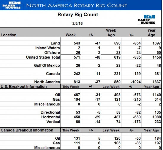 США. Новый провал буровых на нефть (-31 шт)