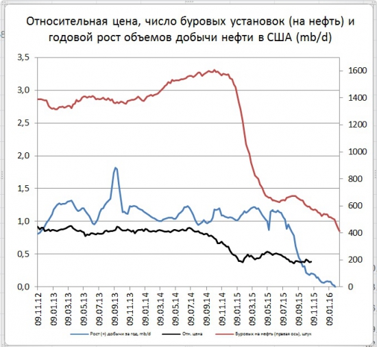 Буровых на нефть в США осталось лишь 25,7%