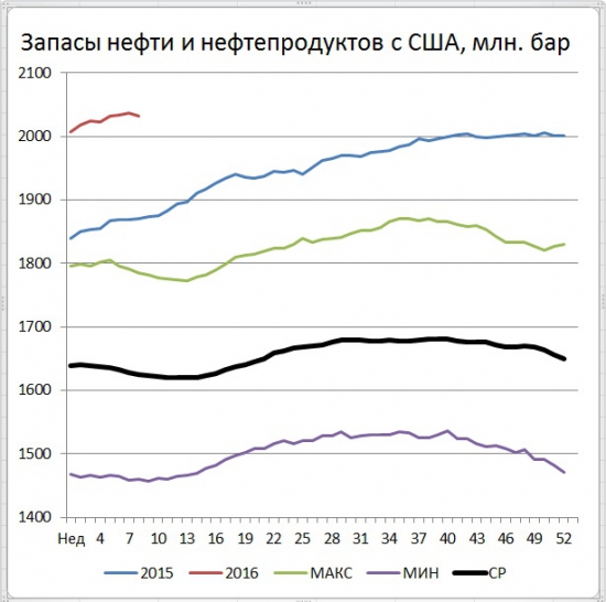 Запасы в США +3,5 mb, добыча -33 тыс. b/d