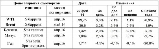 Рынок энергоносителей. Нефтяникам есть что обсудить с президентом