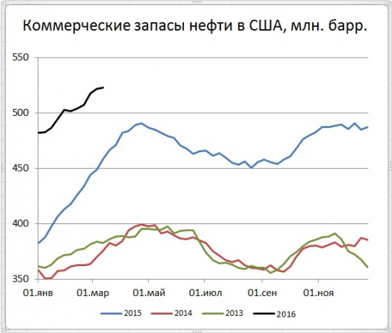 Запасы в США +1,3 mb, добыча -10 тыс. b/d