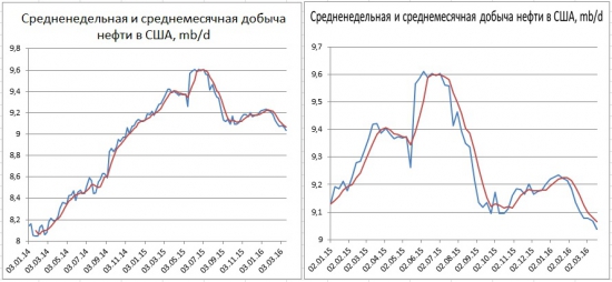 Запасы в США +9,4 mb, добыча "-"30 тыс.b/d