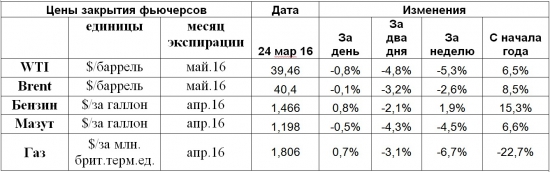 Буровых в США -3,9%. Новые минимумы