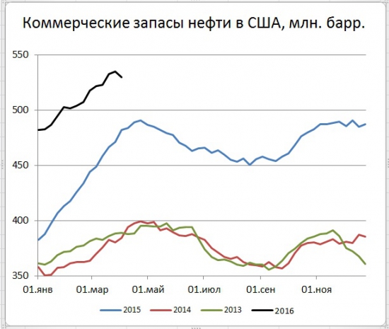 Запасы в США "-" 4,9 mb, добыча "-"14 тыс.b/d