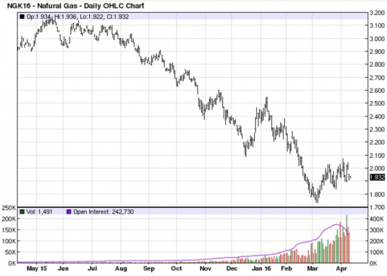 К 12 апреля цена нефти сильно поднялись, но до космоса еще очень далеко