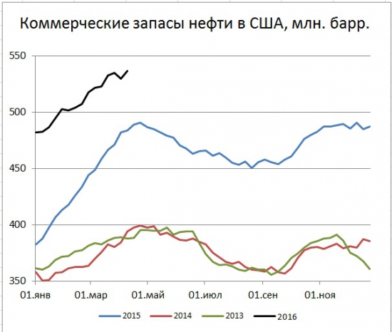 Запасы в США +6,6 mb, добыча "-"31 тыс.b/d