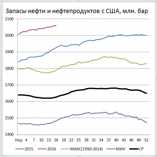 Запасы в США +2,1 mb, добыча "-"24 тыс.b/d