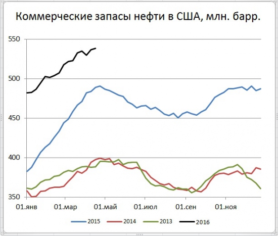 Запасы в США +2,1 mb, добыча "-"24 тыс.b/d