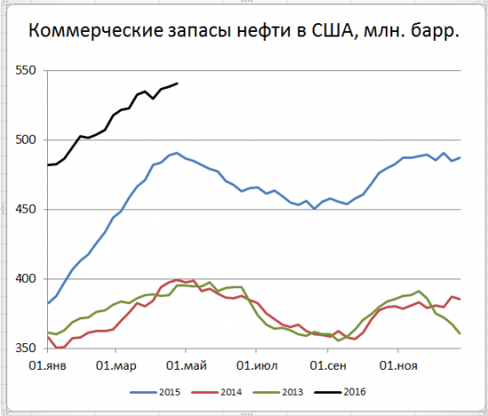 Запасы в США +2 mb, добыча "-"15 тыс.b/d