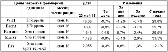 Для начала снижения ценам нефти как будто не хватает финального рывка вверх