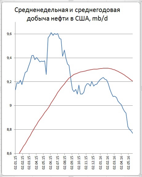 Запасы в США (-4,2) mb, добыча (-24) тыс.b/d