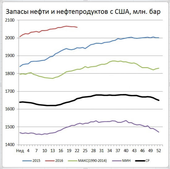 Запасы в США (-1,4) mb, добыча (-32) тыс.b/d