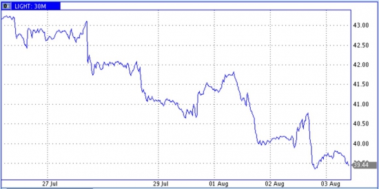 Цены WTI заглядывают ниже $40 - годовой тренд на снижение добычи в США насыщается