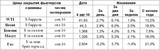 Рынок энергоносителей. На пороге новых поворотов