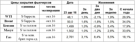 Иран созревает к заморозке добычи, зато у сланцевиков в США - оттепель